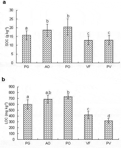 Figure 2. Soil organic C (a) and labile organic C (b) content in soils of the dominant horticulture-based land uses. Vertical columns followed by different letters are significantly different according to Duncan’s multiple range test at p ≤ 0.05. Bars on the column indicate standard error (n = 6). PG: perennial grass; AO: apple orchard; PO: peach orchard; VF: field vegetable farming; PV: protected vegetable farming.