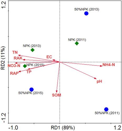 Figure 7. Ordination plots generated by RDA analysis of soil physical, chemical, and biological parameters. Note: SOM, soil organic matter; TN, total nitrogen; TP, total phosphorus; RAP, rapidly available phosphorus; RAK, rapidly available potassium. 50% NPK represents reducing half-rate routine chemical fertilizer and only applied at full-bloom stage.