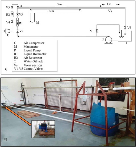 Figure 1. Test rig for multiphase flow; (a) schematic, (b) photograph.