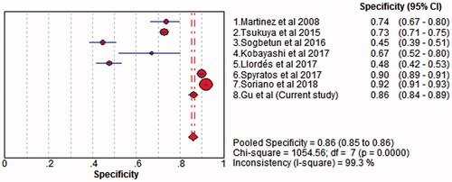 Figure 4. Forest plot of specificity of COPD-PS with random-effects model. The point estimates of specificity from each study are shown as solid circles. Error bars indicate 95% CIs. COPD-PS: chronic obstructive pulmonary disease population screener.