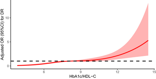 Figure 3 Nonlinear relationship analysis between HbA1c/HDL-C and DR risk in T2DM patients.