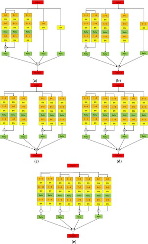 Figure 7. PLKC block (a) PLKC0. (b) PLKC1. (c) PLKC2. (d) PLKC3. (e) PLKC4.