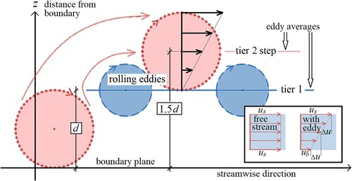 Figure 1 A conceptual model of spanwise-axis rolling eddies. Eddies are visualized in the frame of reference of local mean downstream velocity and drawn circular. Eddy tier 1 (blue) is an arbitrary distance d from the boundary. The dotted red boundary eddy at left is rolled out onto tier 1 when its diameter reaches d. The dotted eddy then rolls on tier 1 with its centroid 1.5d from the boundary creating tier 2. The insert illustrates streamwise velocities within fluid elements, size d, without and with a rolling eddy. Flow direction is from left to right