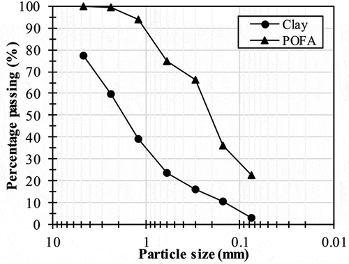 Figure 2. Particle size distributions of the clay and POFA used to manufacture bricks