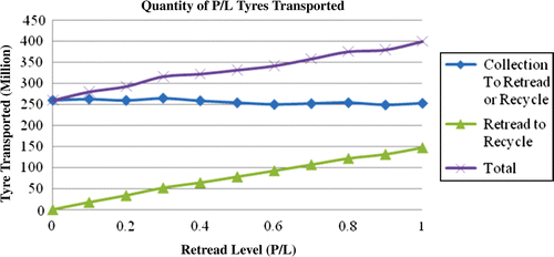 Figure 16 Number of P/L tyres transported.