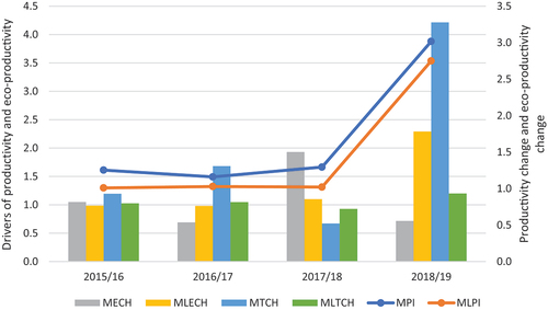 Figure 1. Average evolution of the productivity change (MPI) and eco-productivity change (MLPI) and its drivers efficiency change (MECH and MLECH) and technical change (MTCH and MLTCH) of the Chilean municipalities evaluated.