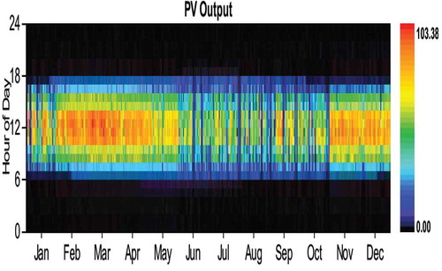 Figure 5. PV power curve