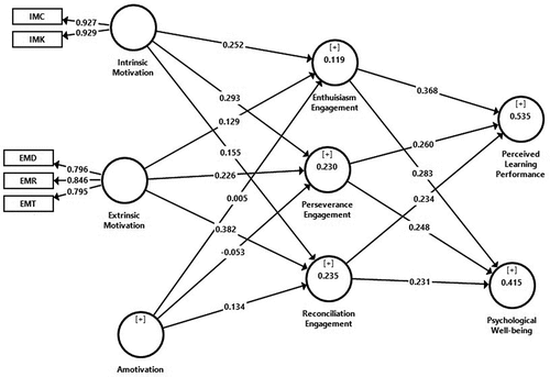 Figure 3. Overview of structural model.