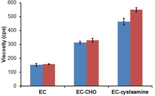 Figure 3 Viscosity values and rheological synergism for 3% (m/v) EC, EC-CHO and EC-cysteamine and their corresponding mixtures with mucin; indicated values are means of at least three experiments±SD.