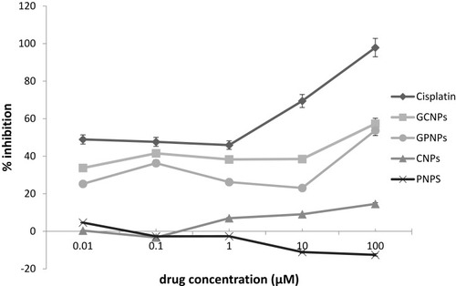 Figure 1 Dose-response curves for cisplatin (an anti-cancer drug), GCNPs, GPNPs, CNPs and PNPs in 72 h.