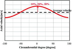 Figure 8. Circumferential non-uniformity of flow velocity in inlet boundary condition.