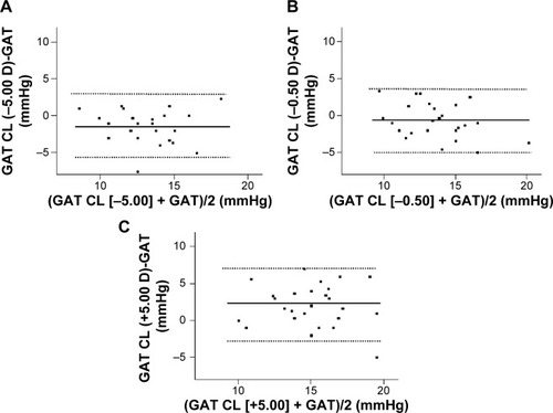 Figure 2 Bland–Altman plot showing the relationship between the IOP values of the naked eyes and those obtained while wearing SCLs measured using GAT.