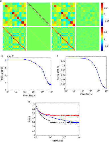 Fig. 4 We apply the adaptive EnKF with a sparse observation by only observing every other site (20 total observed sites) of a Lorenz96 simulation with 100000 steps. The matrix is assumed to be constant on 4×4 sub-matrices and the true Q used in the simulation is given the same block structure. (a) First row, left to right: true Q matrix used in the Lorenz96 simulation, the initial guess for provided to the adaptive filter, the final estimated by the adaptive filter, and the final matrix difference . The second row shows the corresponding matrices for R; (b) RMSE of as is estimated by the filter; (c) RMSE of as is estimated by the filter; (d) comparison of windowed RMSE vs. number of filter steps for the conventional EnKF run with the true Q and R (black, lower trace), and the conventional EnKF run with the initial guess matrices (red, upper trace), and our adaptive EnKF initialised with the guess matrices (blue, middle trace).