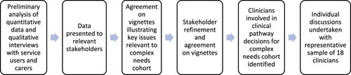 Figure 2. Recruitment process for clinicians.