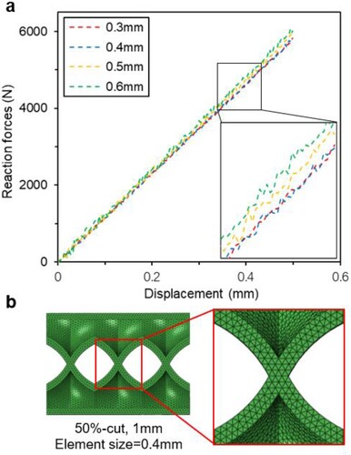 Figure 3. Sensitivity analysis of the FEM mesh. (a) Numerical force-displacement curves with various element sizes. (b) Schematic diagram of meshing.