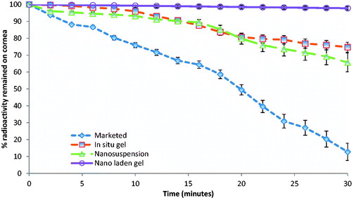 Figure 2. Dynamic gamma scintigraphy study showing percentage radioactivity remained on cornea with time (blue-diamond shape) marketed, (green-triangle shape) chitosan in situ gel, (red-square shape) nanosuspension, (purple-circle shape) nanoparticle laden in situ gel.