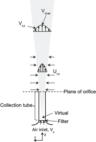 FIG. 2. Diagram of a turbulent jet exiting the PIPS. The shaded region represents the spreading jet. The virtual source is located inside the tube geometry and is the point from which the jet originates.