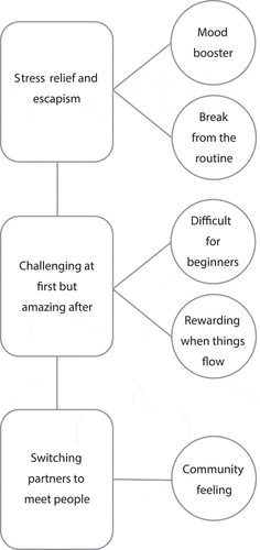 Figure 1. Thematic map generated during analysis of our interview data.