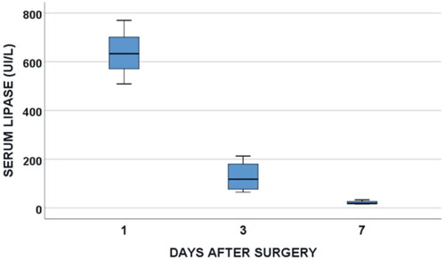 Figure 3. Clinical results. Serum lypase concentration throughout the postoperative period in patients after TAMPD. Note that the slight increase of first day is followed by a rapid decrease afterward.