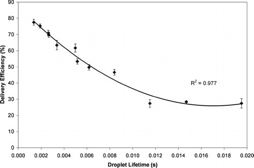 FIG. 10 The delivery efficiency of HFA-134a MDIs as a function of the droplet lifetime predicted using the initial droplet MMD from Figure 8, the formulation composition, and Equations (Equation3) to (Equation8).