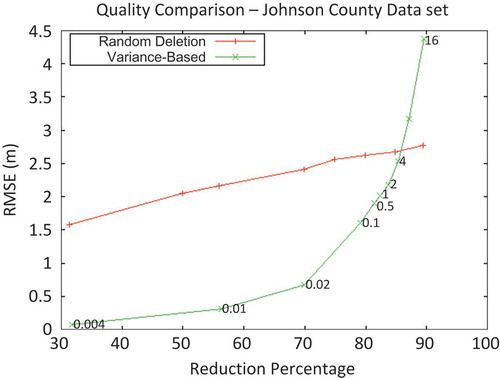 Figure 5. Comparison of RMSE between filtering techniques, by reduction percentage (fraction of points decimated during filtering).