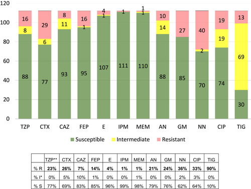 Figure 1 The antibiotic resistance patterns of Serratia spp. (n=112) measured by MIC value according to the EUCAST (European Committee on Antimicrobial Susceptibility Testing) recommendations.Citation22