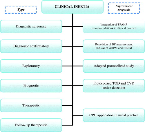 Figure 2. Types of clinical inertia depending on the clinical care process stage and our proposals for improvement. Abbreviations: ABPM: ambulatory blood pressure monitoring; BP: blood pressure; CPG: clinical practice guidelines; CVD: cardiovascular disease; HBPM: home blood pressure measurement; PPAHP: Program of Preventive Activities and Health Promotion; TOD: target organ damage.
