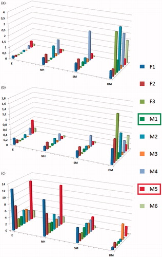 Figure 5. (a, b) Global measurements: average distances between the nearest source and target points (a) and average distances between the correspondence values (b). (c) Local measurements (i.e., correctness of the correspondence average distances from the closest points to the markers for the source and target clouds) for different modifications of the ICP computing correspondence algorithm. E = Euclidean distance, NH = normal shooting with the initial rigid registration, SM = static marker vectors, and DM = dynamic marker vectors for the ToF camera.