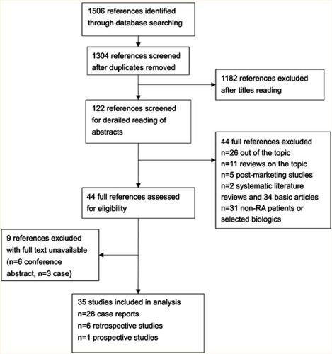 Figure 1 Search parameters and strategies of literature review.