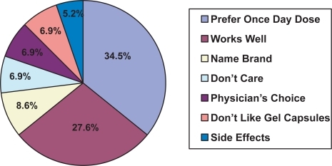 Figure 3 Reasons for valproate (VP) tablet preference (n = 59).