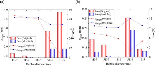 Figure 8. The effect of the modified cavitation model on the cavitation length compared with the original model for the bubble diameter. (a) and (b) represent the comparison between the original cavitation model and the modified cavitation model in terms of xlength and ylength for different bubble diameters, respectively. The bar charts in red and blue represent the cavitation lengths of the original and modified models, respectively, and are aligned with the left-hand axis. The dotted line plots in red and blue represent the cavitation lengths of the original and modified models, respectively, and are aligned with the right-hand axis.