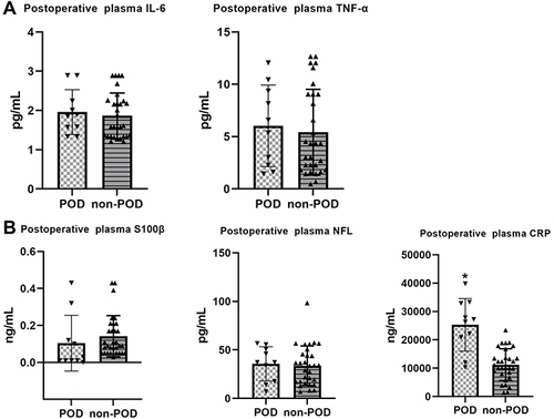 Figure 4 (A) There was no difference between POD and Non-POD groups on the concentration of IL-6 and TNF-α in postoperative plasma; (B) there was no difference between POD and Non-POD groups on the concentration of S100β and NFL in postoperative plasma. The concentration of CRP was significant higher in POD group than non-POD group in postoperative plasma. *p < 0.05 compared with non-POD group.