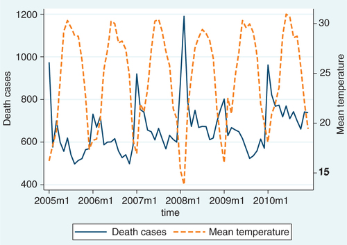 Fig. 1 Distribution of monthly reported death cases and mean temperature for the period 2005–2010.