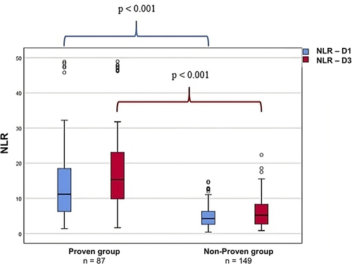 Figure 2 Box-plots distribution of NLR values on D1 and D3 among COVID-19 patients with (proven) and without (non-proven) secondary pulmonary bacterial infection. Thick black line, median value; blue or red box, 25th–75th quartile range; thin bars, range of values excluding outliers.