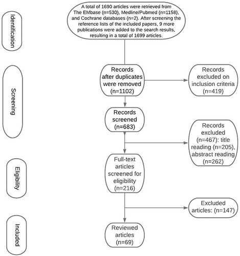 Figure 1 The flow Diagram represents our process of article selection.