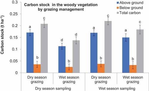 Figure 11. Carbon stock in the woody vegetation by seasonal grazing management in Dida Dheeda grazing system measured in the dry and wet seasons (letters on error bars indicate significant difference at α = 0.05).