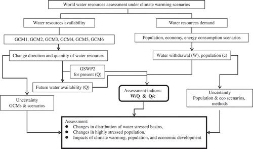 Fig. 1 Schematic of technical routing and data processing in this study.