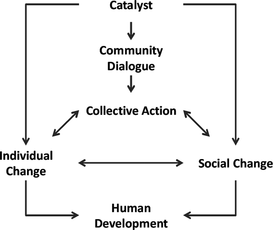 Figure 2 Adapted from the Integrated Model of Communication for Social Change, developed by and used with permission from Figueroa, Kincaid, Rani, and Lewis (Citation2002). Copyright held by the Rockefeller Foundation.