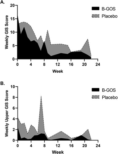 Figure 1. (a) Weekly GIS scores reported during 24-week study (B-GOS n = 16, Placebo n = 17). AUC analysis revealed between-groups differences in total GIS scores (P = 0.03). Figure 1b. Weekly upper GIS scores reported during 24-week study (B-GOS n = 16, Placebo n = 17). AUC analysis revealed between-groups differences in upper GIS scores (P < 0.001).