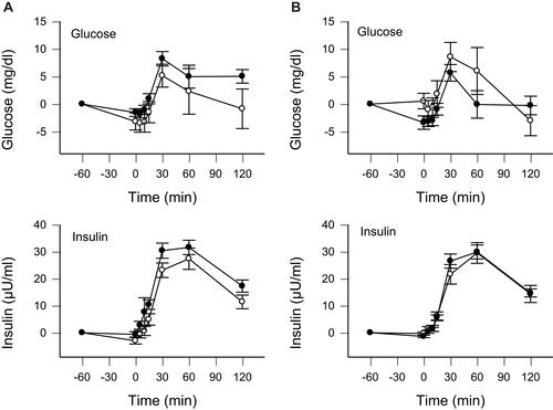 Figure 2 Change of glucose and insulin concentrations for a fasting and meal-stimulated time course experiment of in patients who ingested PI2 (●) or placebo (○) one hour before the test meal (taken at time 0 min) at the beginning of the study (column A) and after 10 weeks of weight reduction (column B).