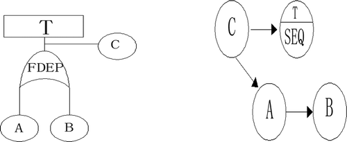 Figure 8. Bayesian network transformation of functional dependencies