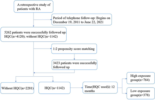 Figure 1 Flowchart of the study population.