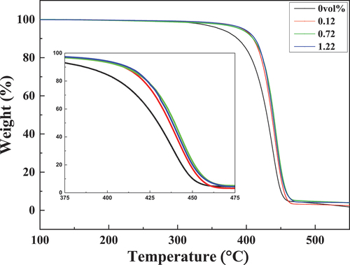 Figure 9. TGA curves of the PS/rGO composites with different rGO content.