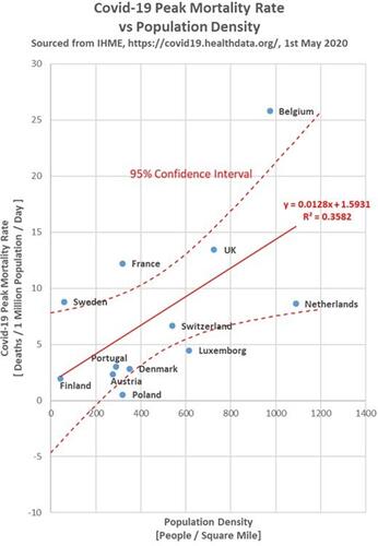 Figure 4 Standardized Covid-19 peak-mortality-rate (PMR) correlated to European country average population density.