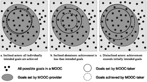 Figure 1. Venn diagrams illustrating intention–behavior relations that identify MOOC-takers.