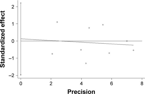 Figure 3 Egger’s publication bias plot.