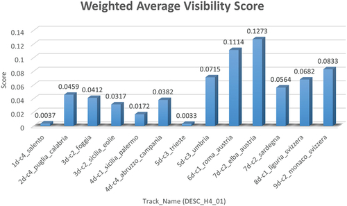 Figure A9. Weighted average visibility score for the descending tracks of H4_01.