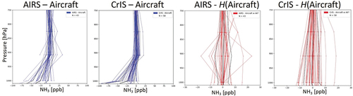 Figure 14. Air column ammonia profiles compared to aircraft data obtained during DISCOVER-AQ California campaign in the winter of 2013. Left (blue): direct comparison. Right (red): comparison with satellite observation operator (H) applied to aircraft data. Adapted from Cady-Pereira et al. (Citation2024).
