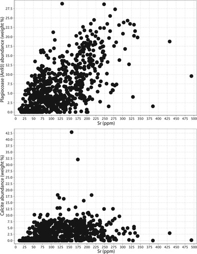 Figure 13. Sr concentration plotted against (a) the calculated abundance of plagioclase (An93 composition) and (b) the calculated abundance of calcite. Note the lack of correlation between calcite and Sr abundance.