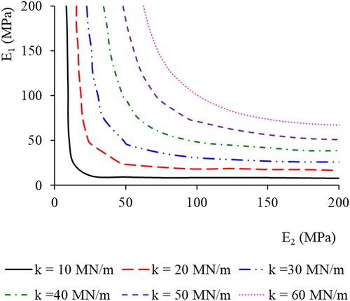 Figure 20. Variation of roller-reported stiffness (k) with base layer (crushed rock) modulus (E1) and underlying support (silty sand) modulus (E2) [adapted from Mooney and Facas (Citation2013)].